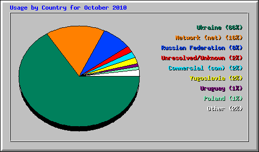 Usage by Country for October 2010