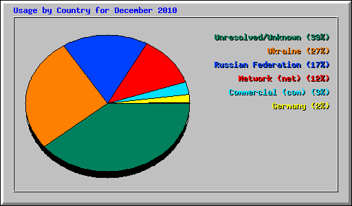 Usage by Country for December 2010