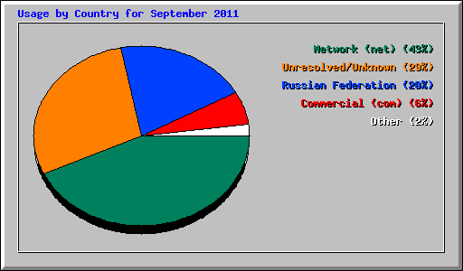 Usage by Country for September 2011