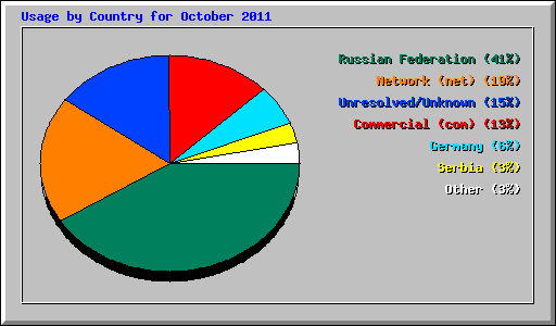 Usage by Country for October 2011