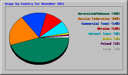 Usage by Country for November 2011