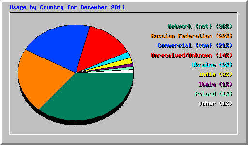 Usage by Country for December 2011
