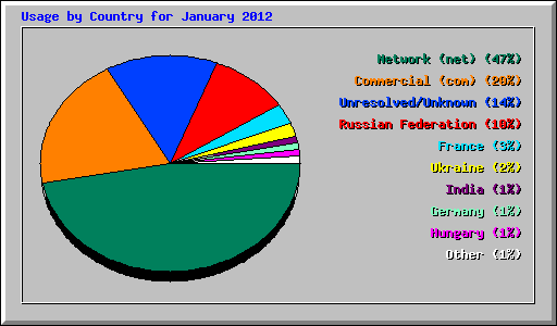 Usage by Country for January 2012