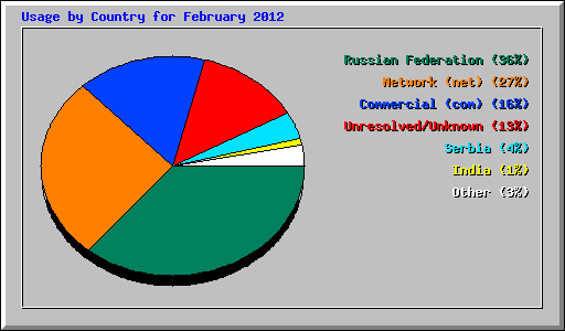 Usage by Country for February 2012