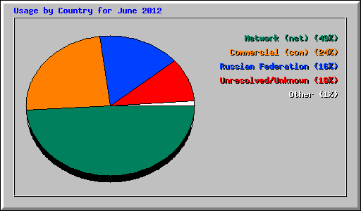 Usage by Country for June 2012