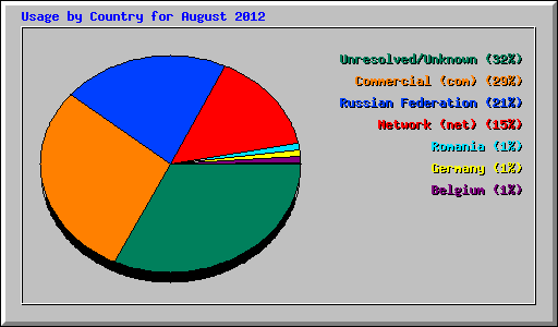 Usage by Country for August 2012