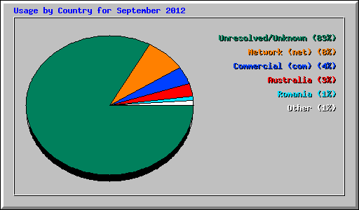 Usage by Country for September 2012