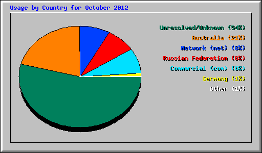 Usage by Country for October 2012
