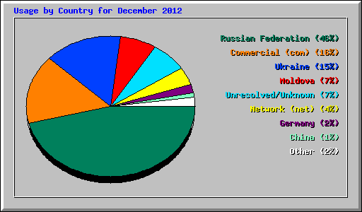 Usage by Country for December 2012