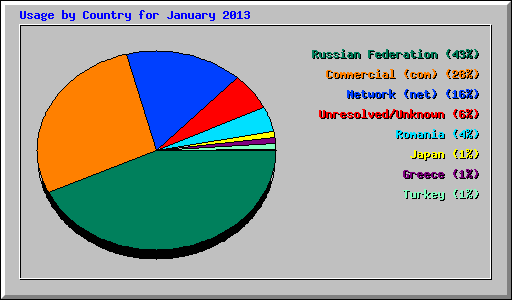 Usage by Country for January 2013