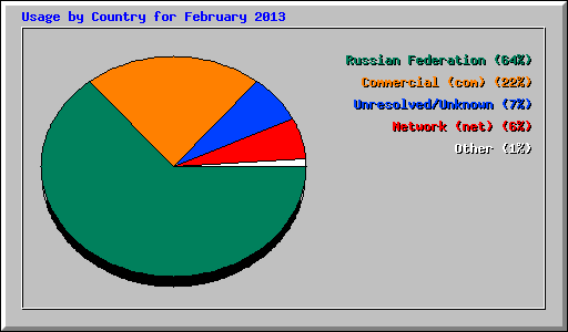 Usage by Country for February 2013