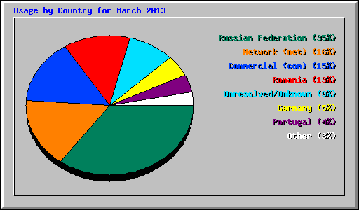 Usage by Country for March 2013