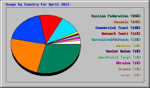 Usage by Country for April 2013