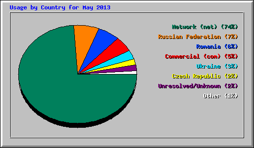Usage by Country for May 2013
