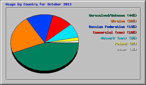 Usage by Country for October 2013