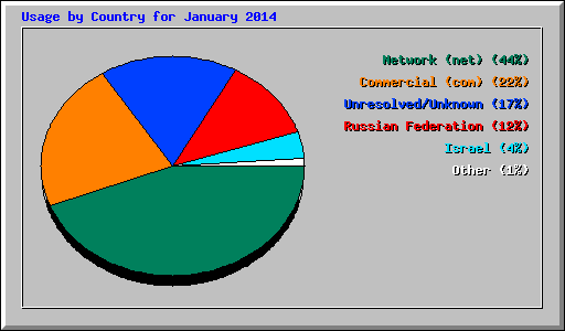 Usage by Country for January 2014