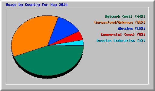 Usage by Country for May 2014