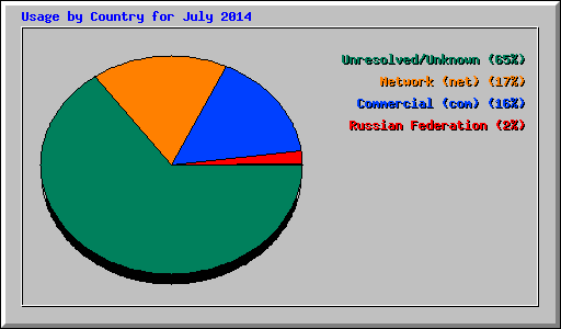 Usage by Country for July 2014