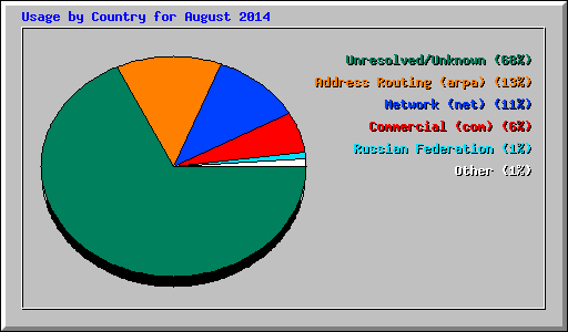 Usage by Country for August 2014