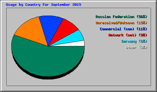 Usage by Country for September 2015