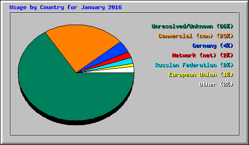 Usage by Country for January 2016