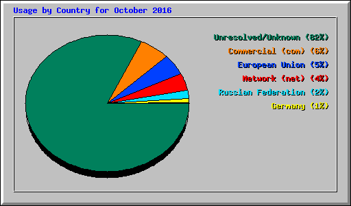 Usage by Country for October 2016