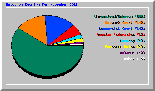 Usage by Country for November 2016