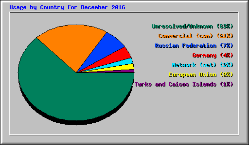 Usage by Country for December 2016