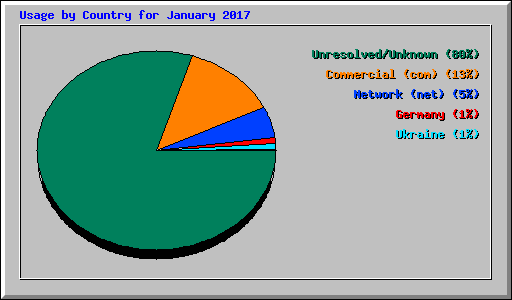 Usage by Country for January 2017