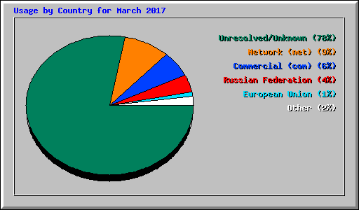 Usage by Country for March 2017