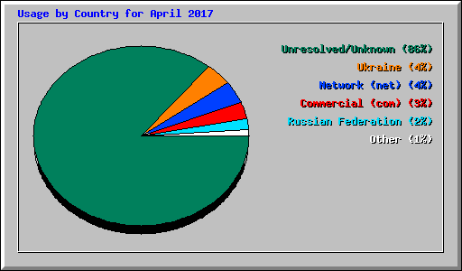 Usage by Country for April 2017