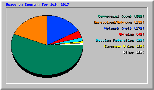 Usage by Country for July 2017