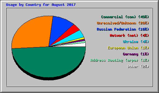 Usage by Country for August 2017