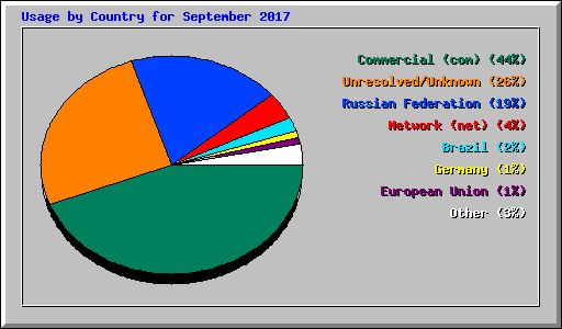 Usage by Country for September 2017
