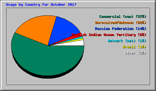 Usage by Country for October 2017