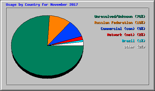Usage by Country for November 2017