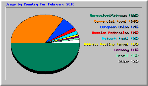 Usage by Country for February 2018