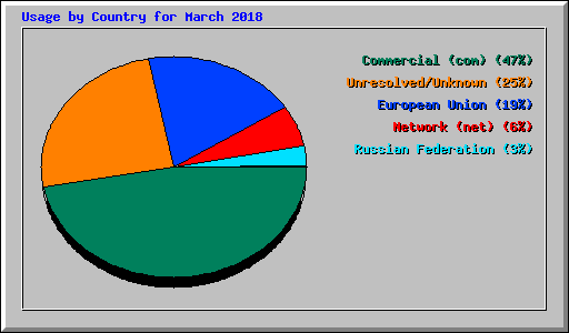 Usage by Country for March 2018