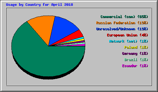 Usage by Country for April 2018