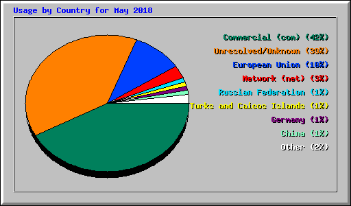 Usage by Country for May 2018