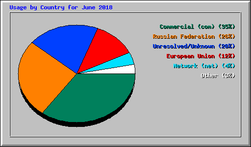 Usage by Country for June 2018