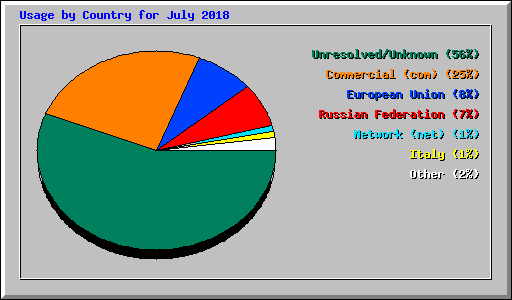 Usage by Country for July 2018