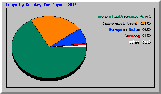 Usage by Country for August 2018