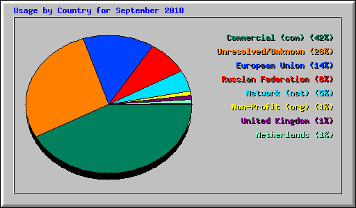 Usage by Country for September 2018