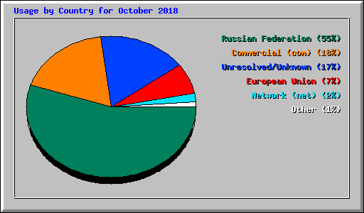Usage by Country for October 2018