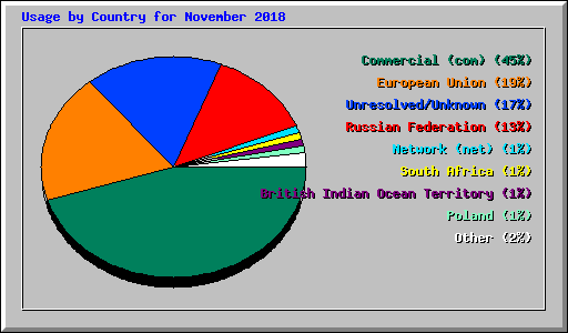 Usage by Country for November 2018