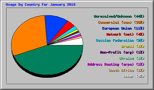 Usage by Country for January 2019