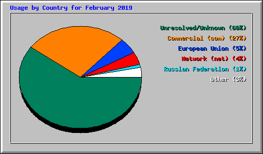 Usage by Country for February 2019