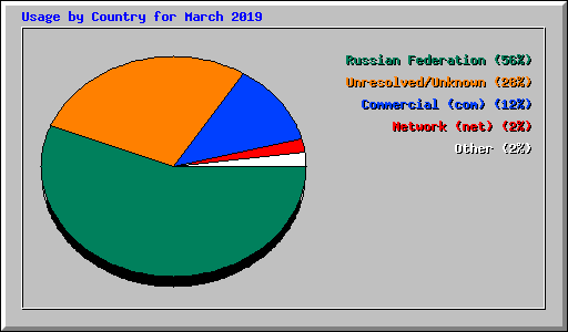Usage by Country for March 2019