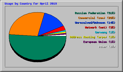 Usage by Country for April 2019